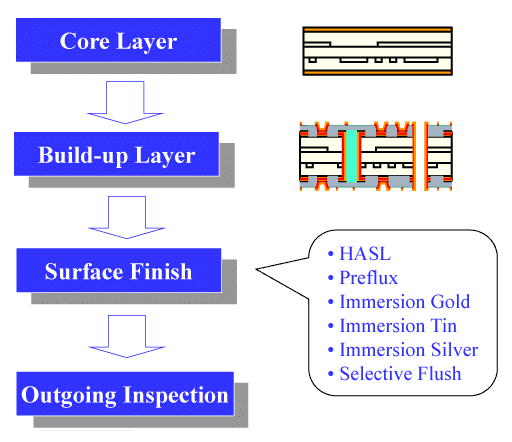HDI Process Flow