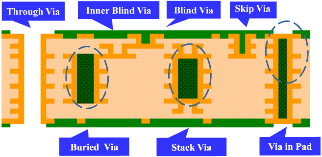 HDI Technology in Hole