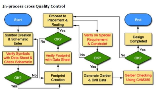 Steampcb in-process-cross-quality-control