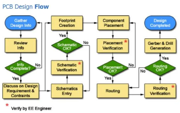 Steampcb pcb-design-flow